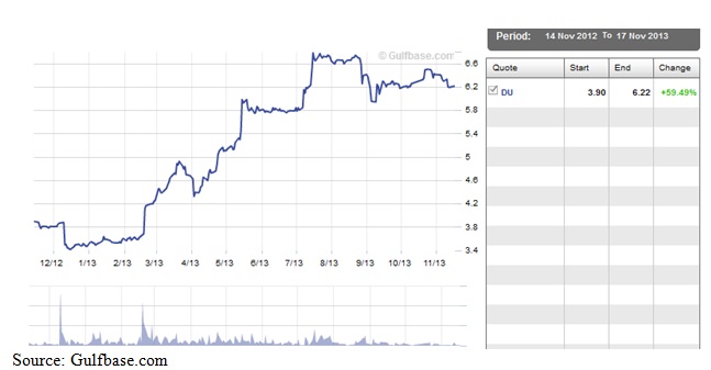 Du Company’s market price stock over the last 3 Years