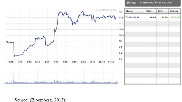 ETISALAT’s price performance