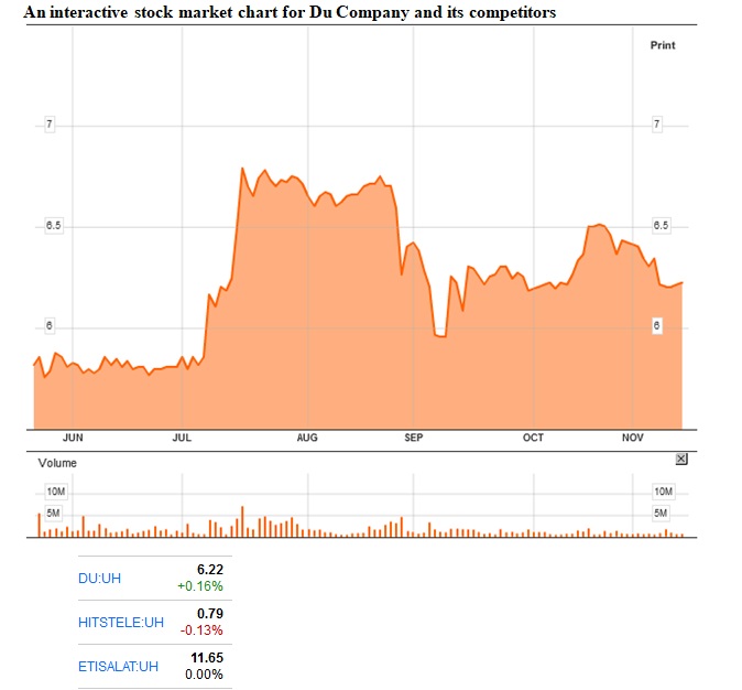 An interactive stock market chart for Du Company and its competitors