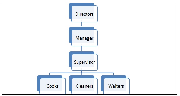 Organizational Diagram of the Cue Fast Food Restaurant.