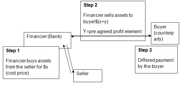 fundamental structure of Murabaha.