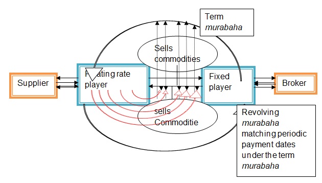 Complete structure for-profit rate swap. 