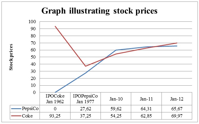 Stock prices