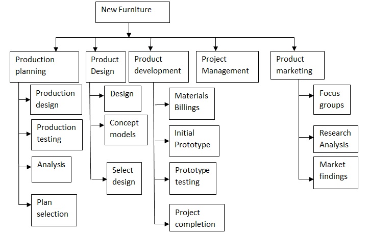 Work Breakdown structure