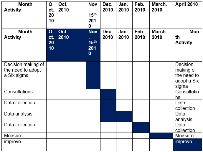 Gantt chart