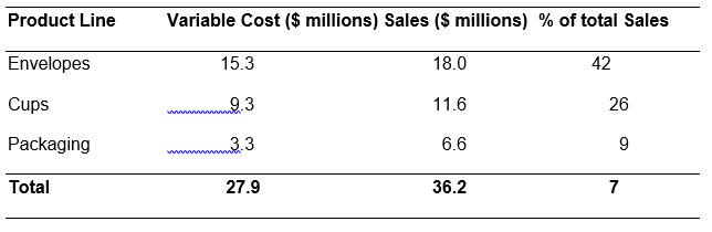 Variable Cost schedule