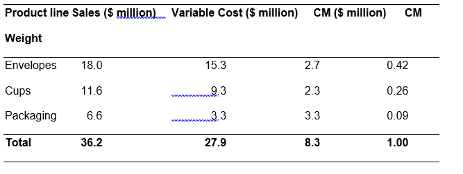 Variable Cost schedule