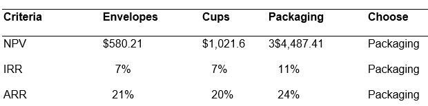 Investment Decisions