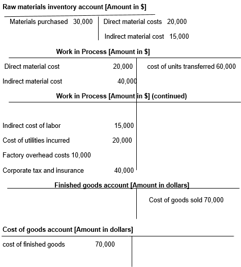 Description of cost flows in process costing