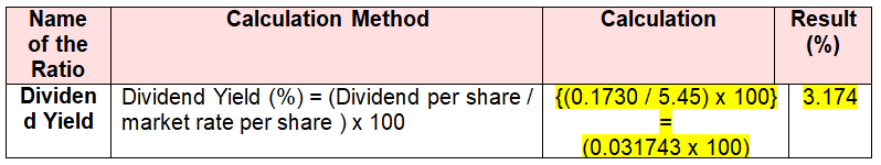 Dividend Yield of Domino’s Pizza Australia.