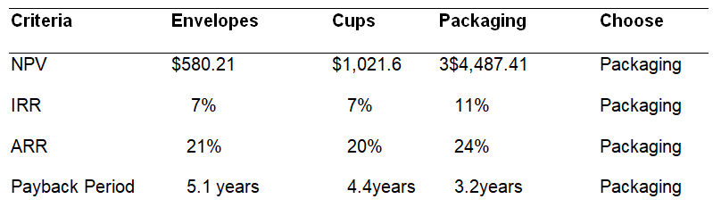 Investment Decision