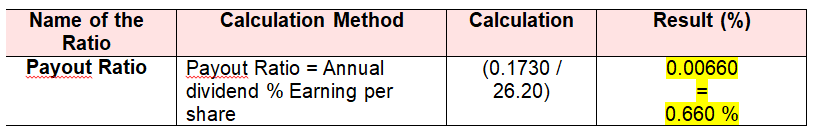 Payout Ratio of Domino’s Pizza Australia.