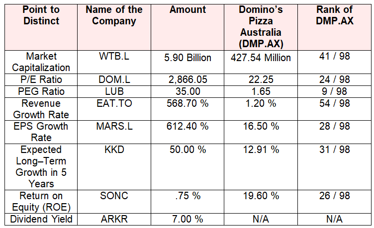 Domino’s Pizza versus Current Restaurant Market Leaders.