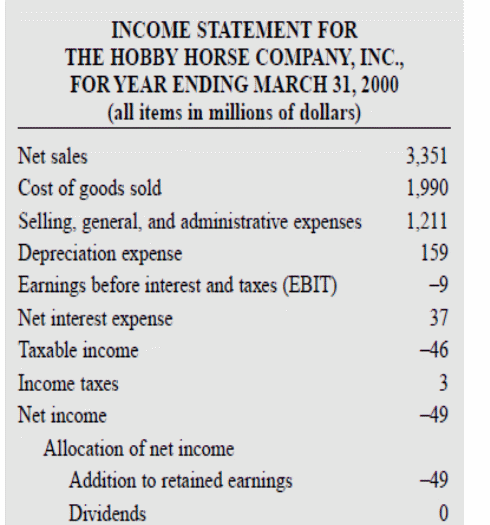 Income statement for HH.