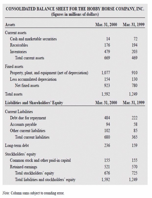 Balance Sheet for HH.