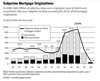 Mortgage situation in 2006. 