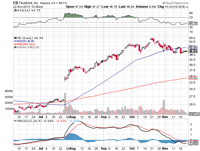 Stock chart for Facebook Inc.