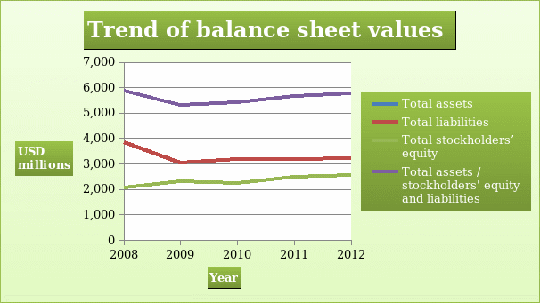 Trend of balance sheet values