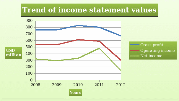 Trend of income statement values