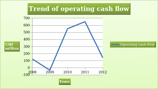 Trend of operating cash flow