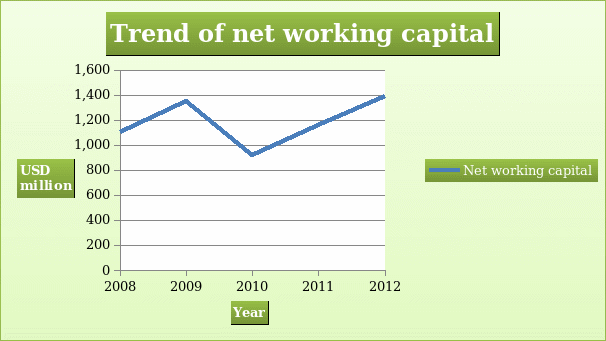 Trend of net working capital