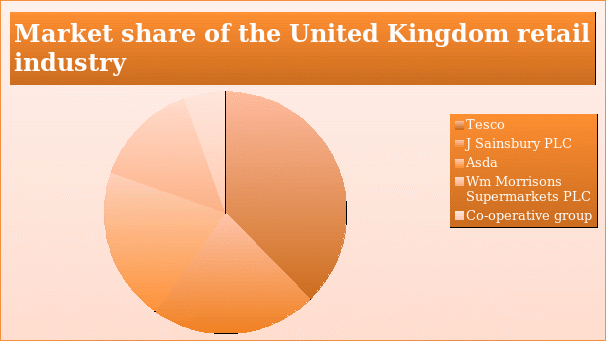 Market share of the United Kingdom retail inductry