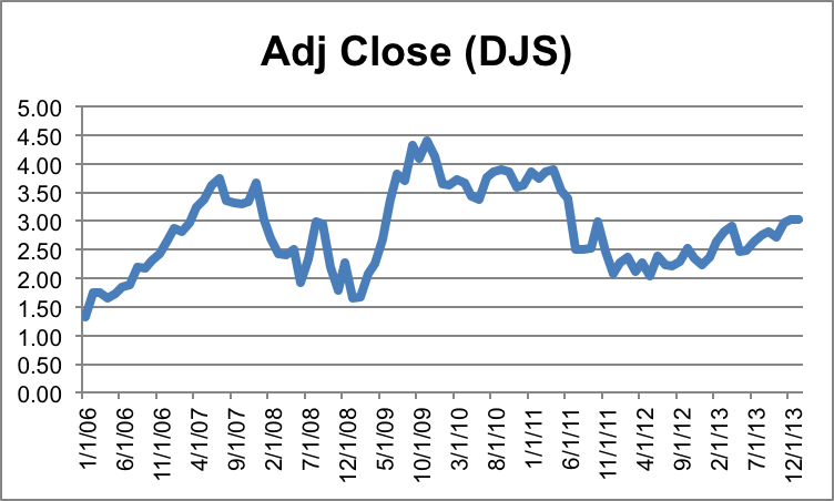 Adjusted Closing Prices of DJS.