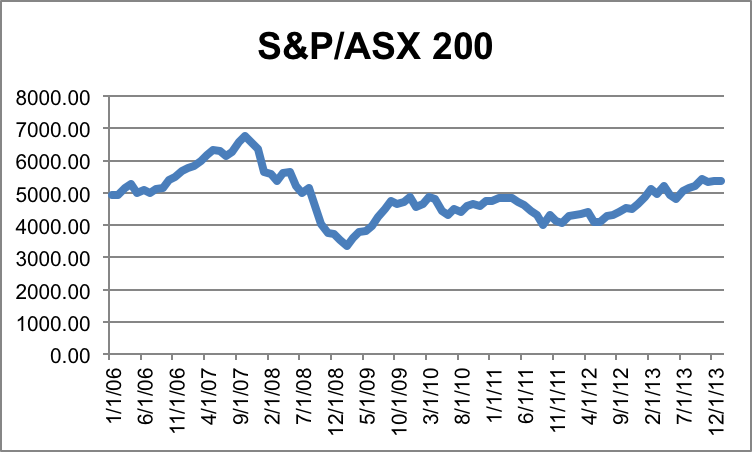 S&P/ASX 200 Index Level.