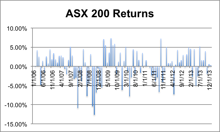 % Changes in the S&P/ASX 200 Index Level.