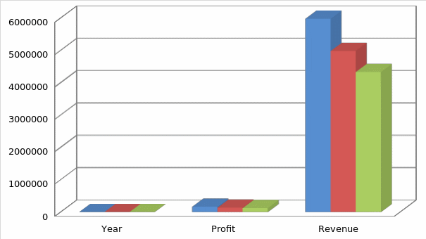 Comparison between profit and revenue.