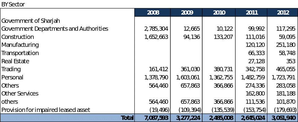 Sector wise asset break-up.