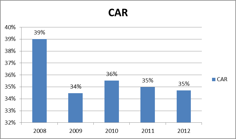 Capital Adequacy Ratio.