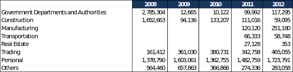 The break up is again sector wise but it is not much showing the other services