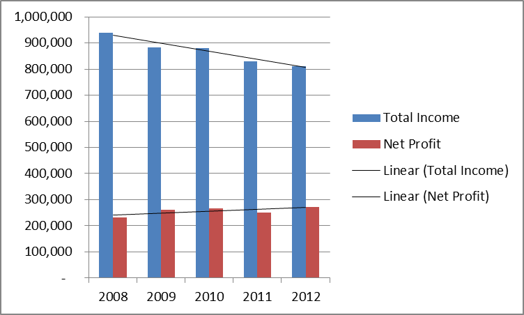 Total Income and Net Profit.