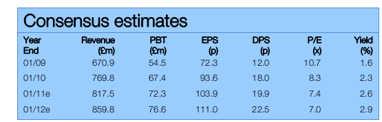 JD Sports’ consensus estimates between 2009 and 2012.