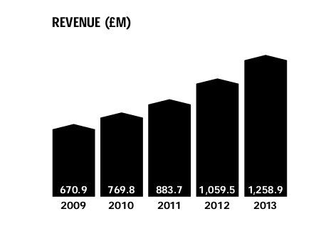 JD Sports’ revenues- 2009-2013.