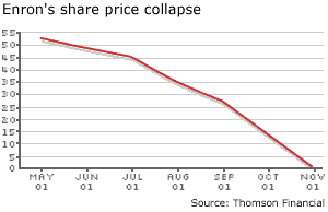 Enron's share price collapse