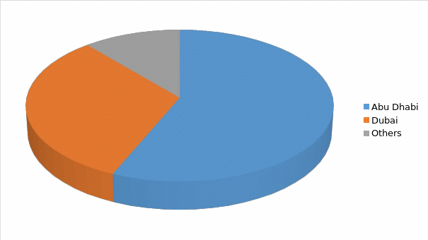 Market Analysis Pie Chart