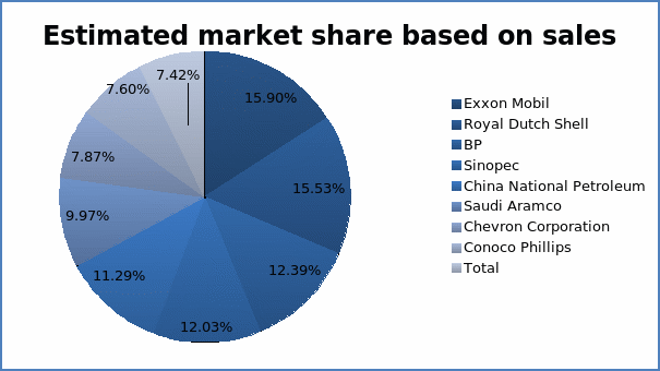 Estimated market