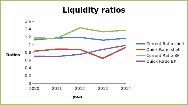 Liquidity ratios