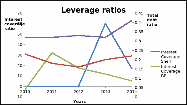 Leverage ratios