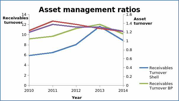 Asset management ratios