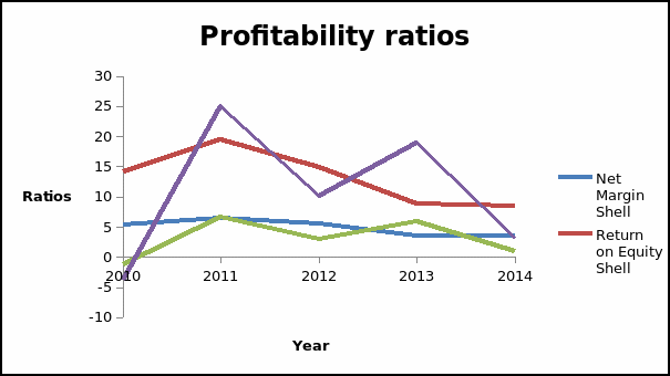 Profitability ratios