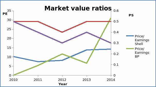 Market value ratios