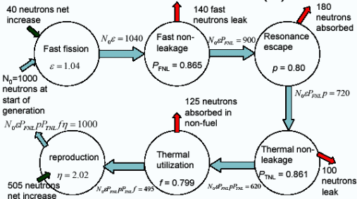 40 neutrons net