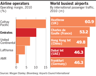 Airline operators