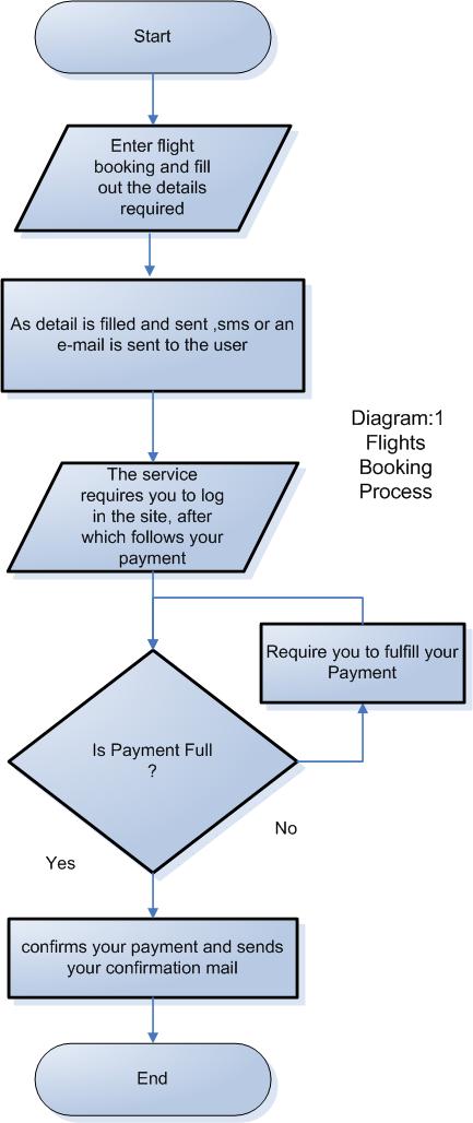 Booking flow chart