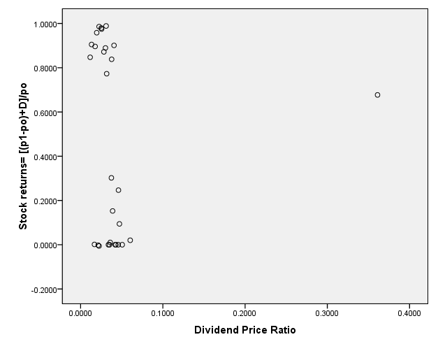 Relationship between Stock Returns and Dividend Price Ratio