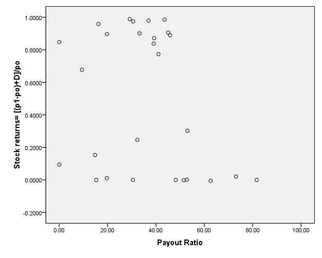 Relationship between Stock Returns and Payout Ratio