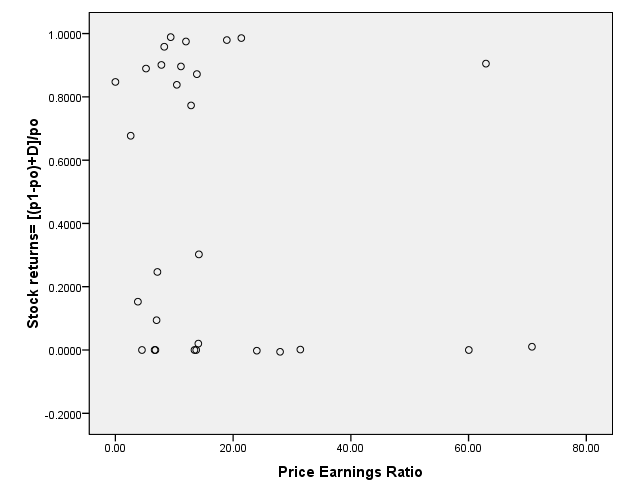  Showing the relationship between Stock Returns and Price Earnings Ratio